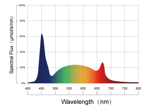 Flora Veg 430 Light Spectrum