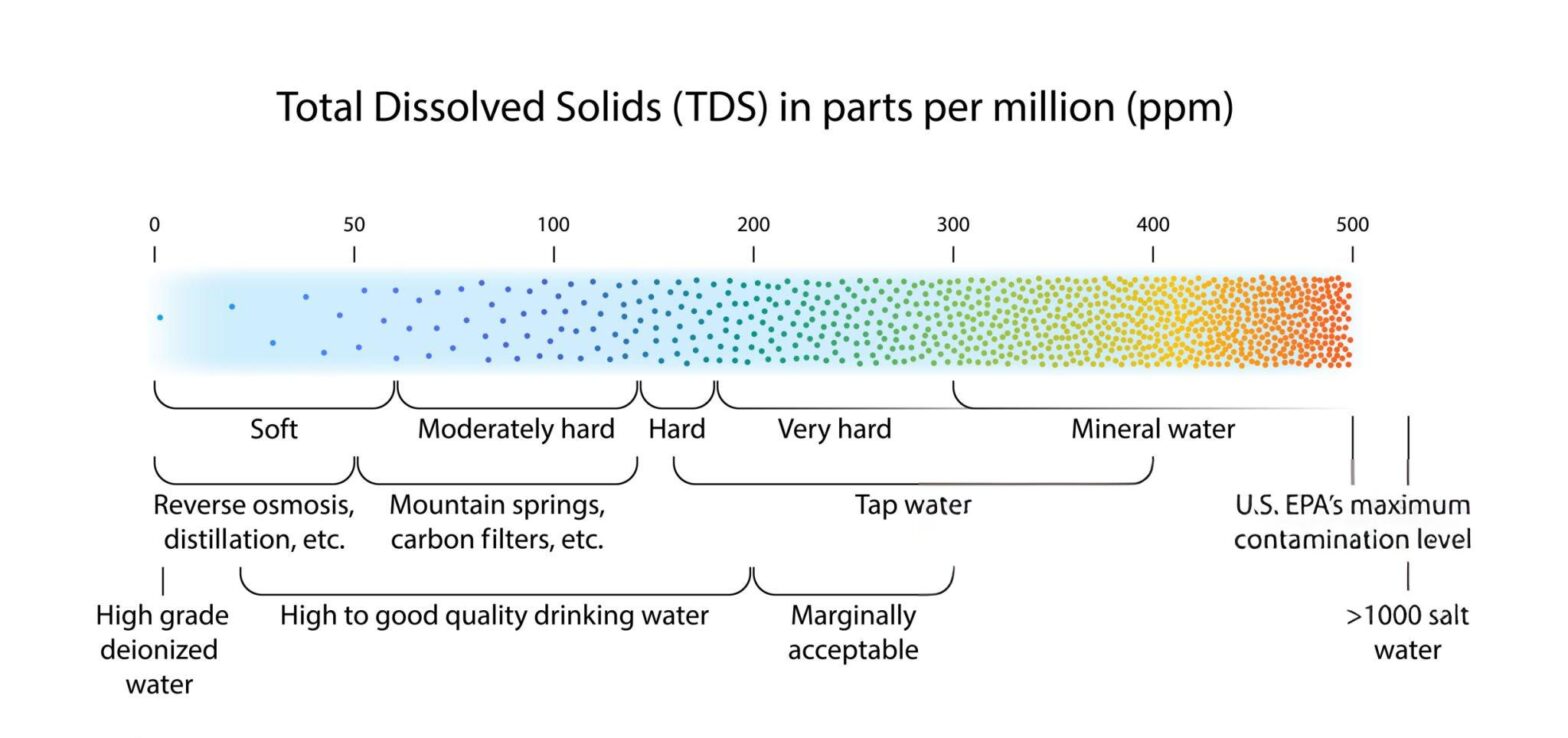 TDS scale showing pure water on the left and a stepped gradient to highly concentrated water on the right