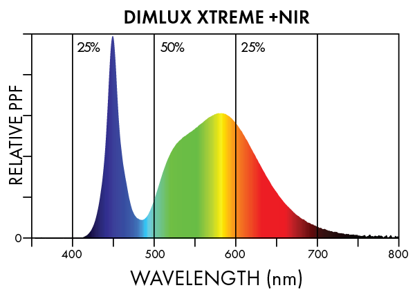 Dimlux Xtreme + NIR Spectra 1