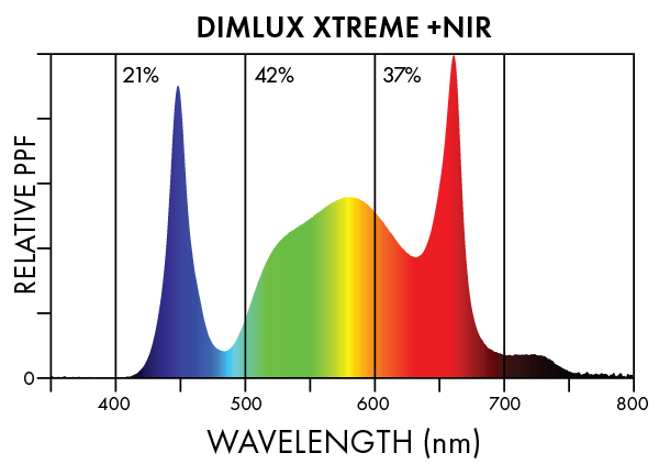 Dimlux Xtreme + NIR Spectra 2