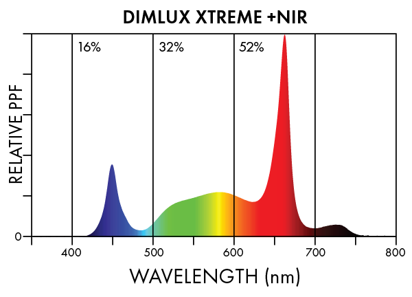 Dimlux Xtreme + NIR Spectra 3