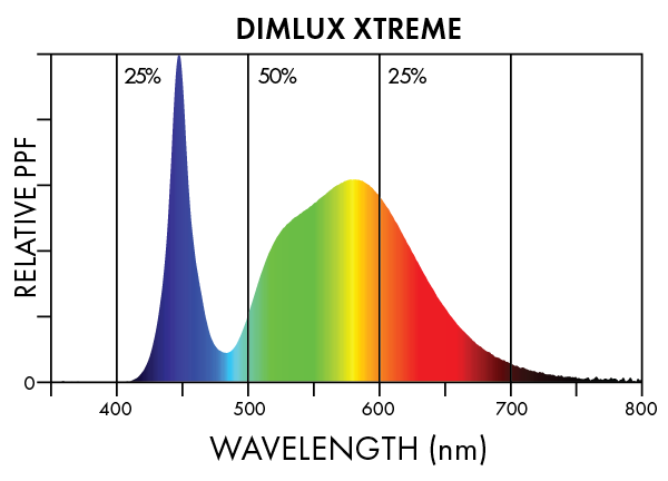 Dimlux Xtreme Spectra 1