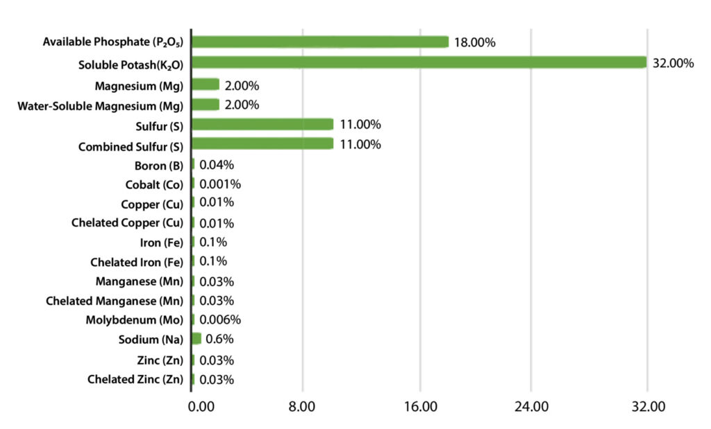 Emerald Harvest Bloom Dry Nutrient Guaranteed Analysis Chart
