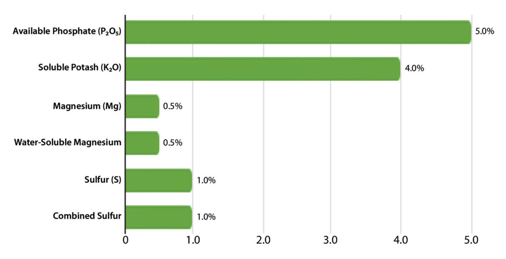 Emerald Harvest Bloom Guaranteed Analysis Chart