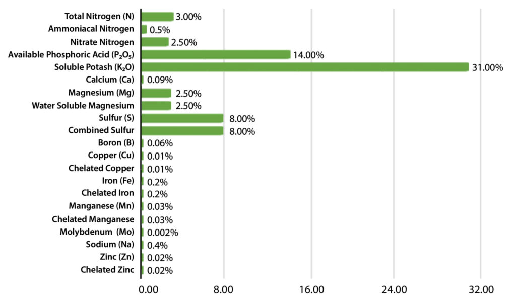 Emerald Harvest Grow Dry Nutrient Guaranteed Analysis Chart