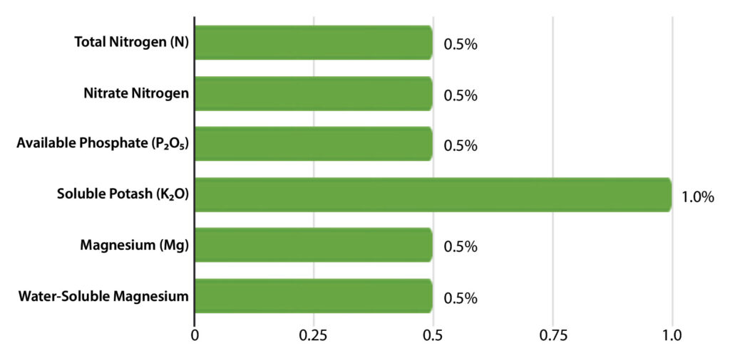 Emerald Harvest Honey Chome Guaranteed Analysis Chart