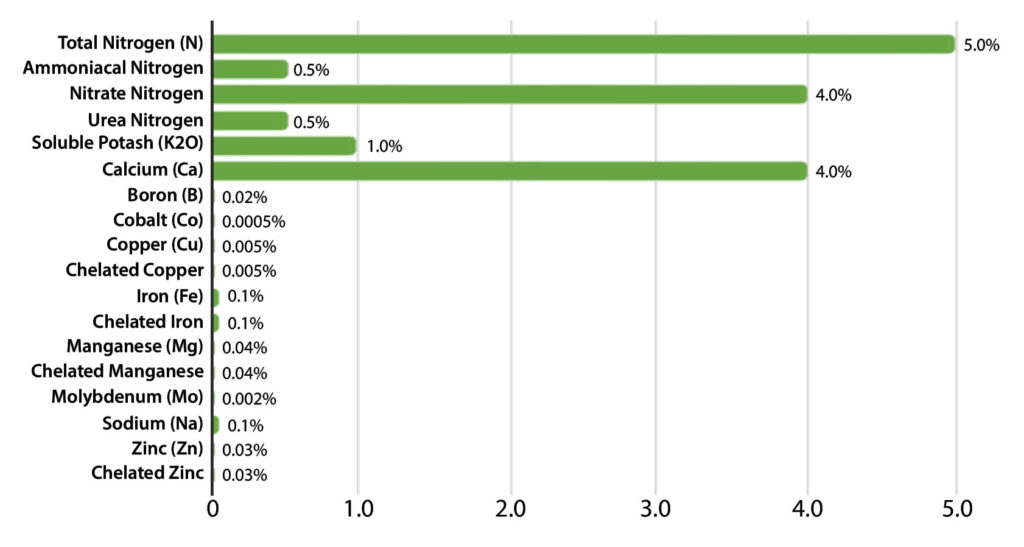Emerald Harvest Micro Guaranteed Analysis Chart
