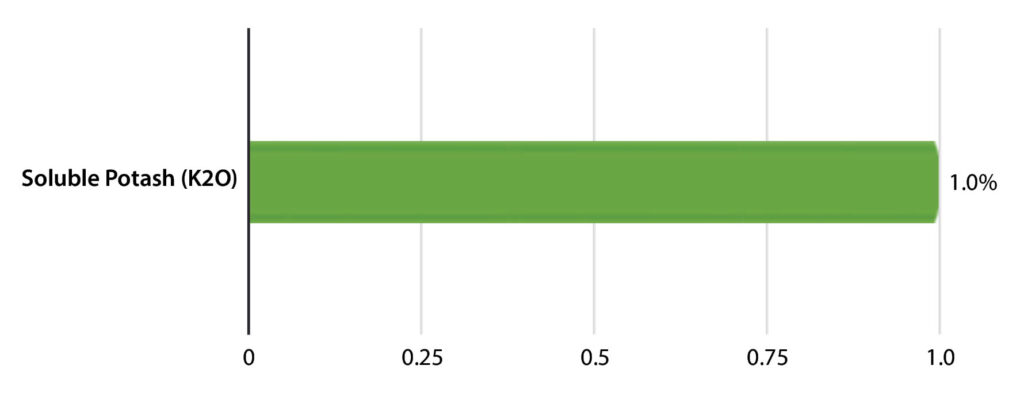 Emerald Harvest Sturdy Stalk Guaranteed Analysis Chart