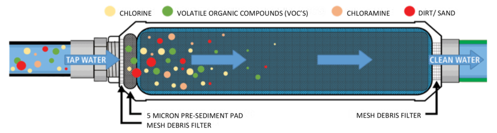 Linis Catalytic Garden Hose Filter Infographic