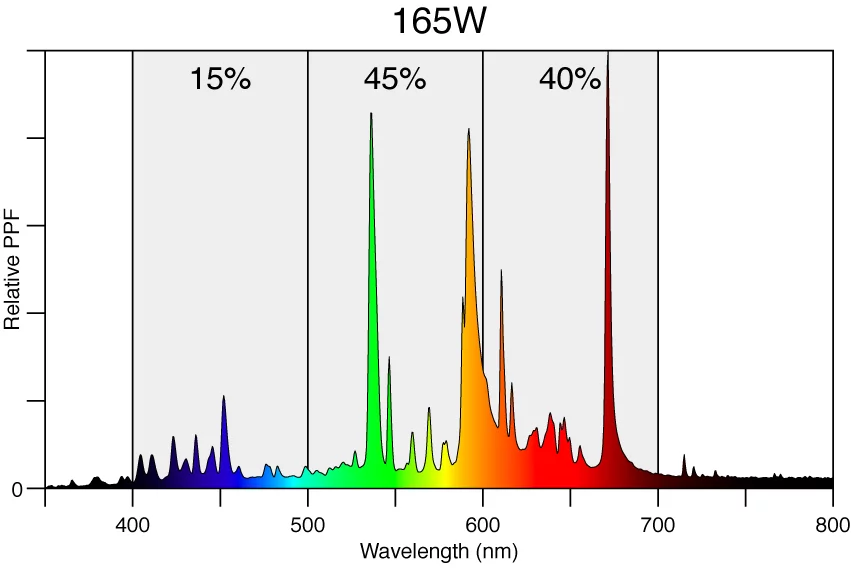 Dimlux CMH Lamp - 315w, 3100K - Image 6