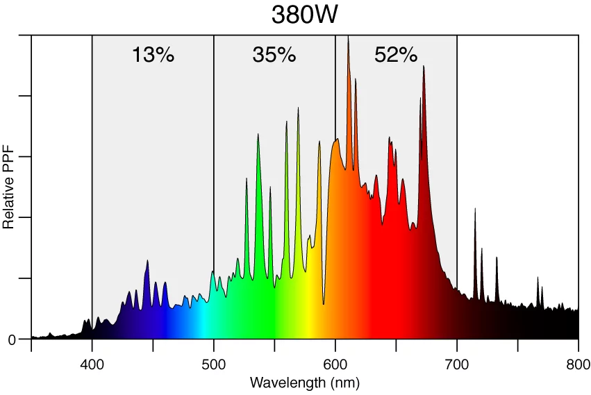 Dimlux CMH Lamp - 315w, 3100K - Image 5