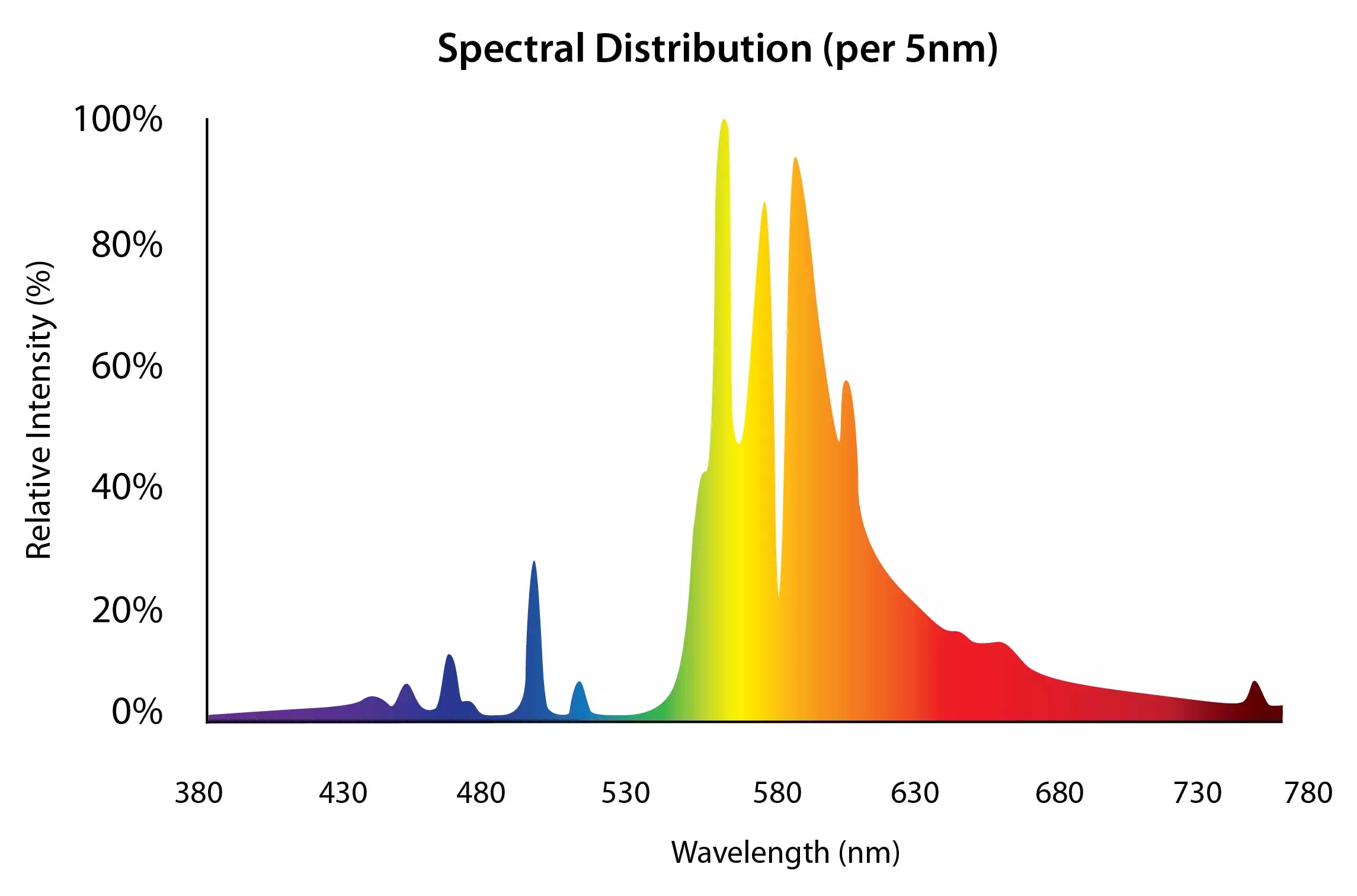 Philips Master GreenPower Xtra Spectrum