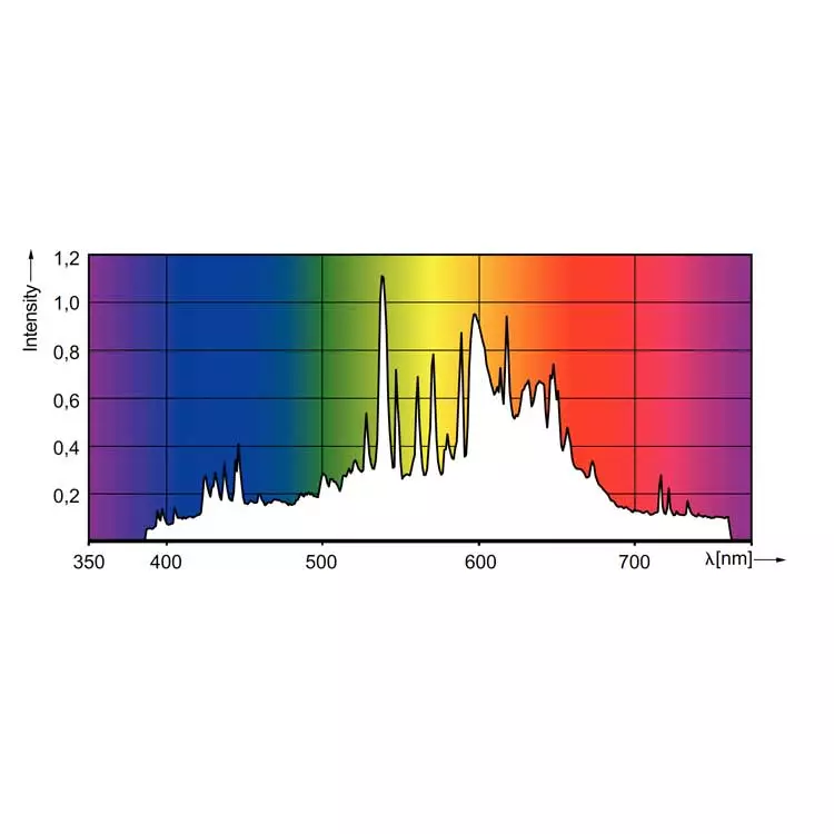 Philips GreenPower CMH Lamp - 315w, 3100K - Image 3