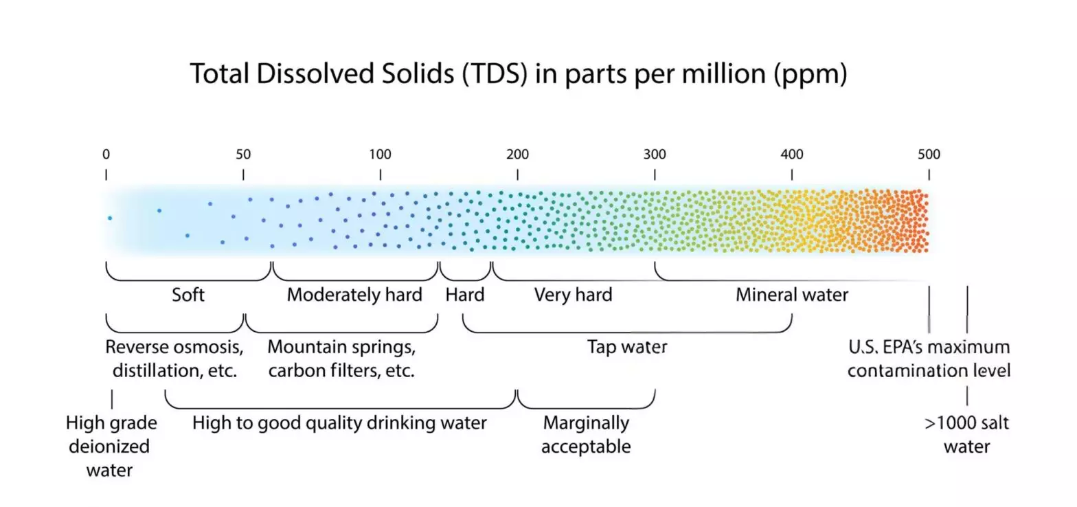 TDS scale showing pure water on the left and a stepped gradient to highly concentrated water on the right