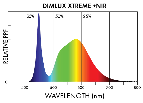 Dimlux Xtreme + NIR Spectra 1