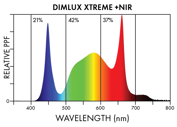 Dimlux Xtreme + NIR Spectra 2