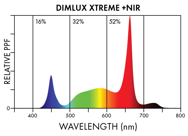 Dimlux Xtreme + NIR Spectra 3