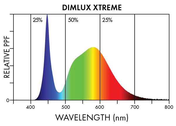 Dimlux Xtreme Spectra 1