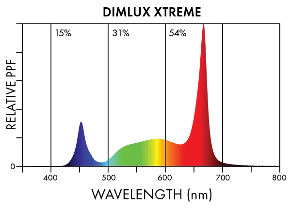 Dimlux Xtreme Spectra 3
