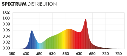 Xplore 3.0 Spectrum Chart