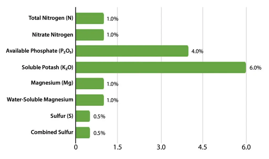 Emerald Harvest Cali-Pro Bloom B Guaranteed Analysis Chart