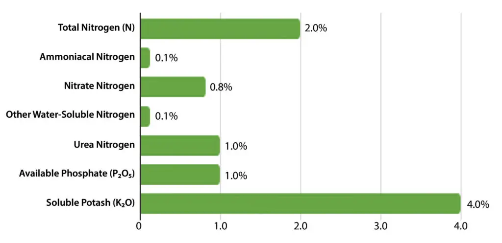 Emerald Harvest Emerald Goddess Guaranteed Analysis Chart