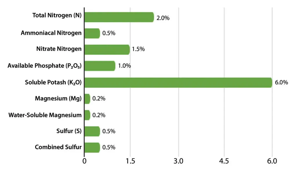 Emerald Harvest Grow Guaranteed Analysis Chart