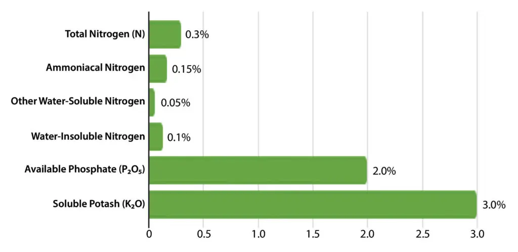 Emerald Harvest King Kola Guaranteed Analysis Chart